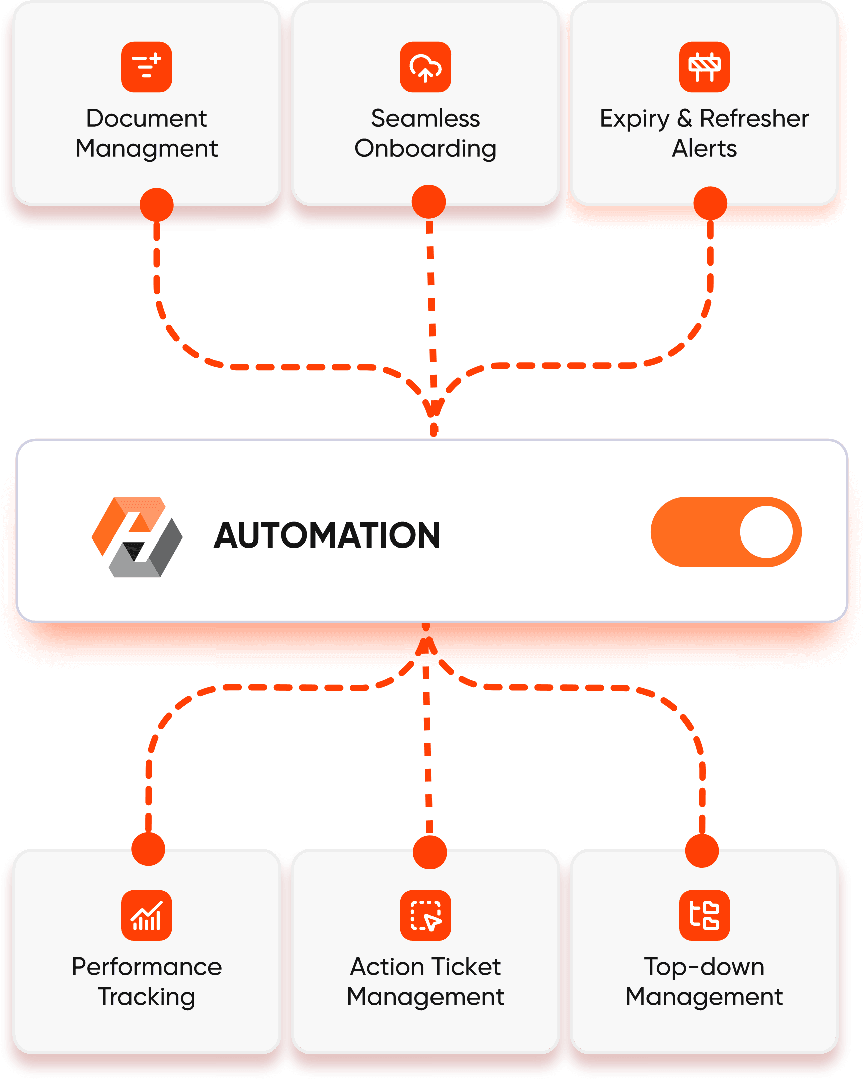 EduSafe modules: Document Management, Seamless Onboarding, Expiry & Refresher Alerts, Performance Tracking, Action Ticket Management, Top-down Management — all connected through Automation