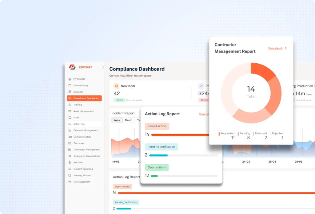 Screenshot of a compliance dashboard showing reports for incident and action logs with data on closed, pending verification, and open actions. A circular contractor management report highlights 14 total tasks with segments for requested, pending, returned, and rejected statuses, using orange and red colour coding.