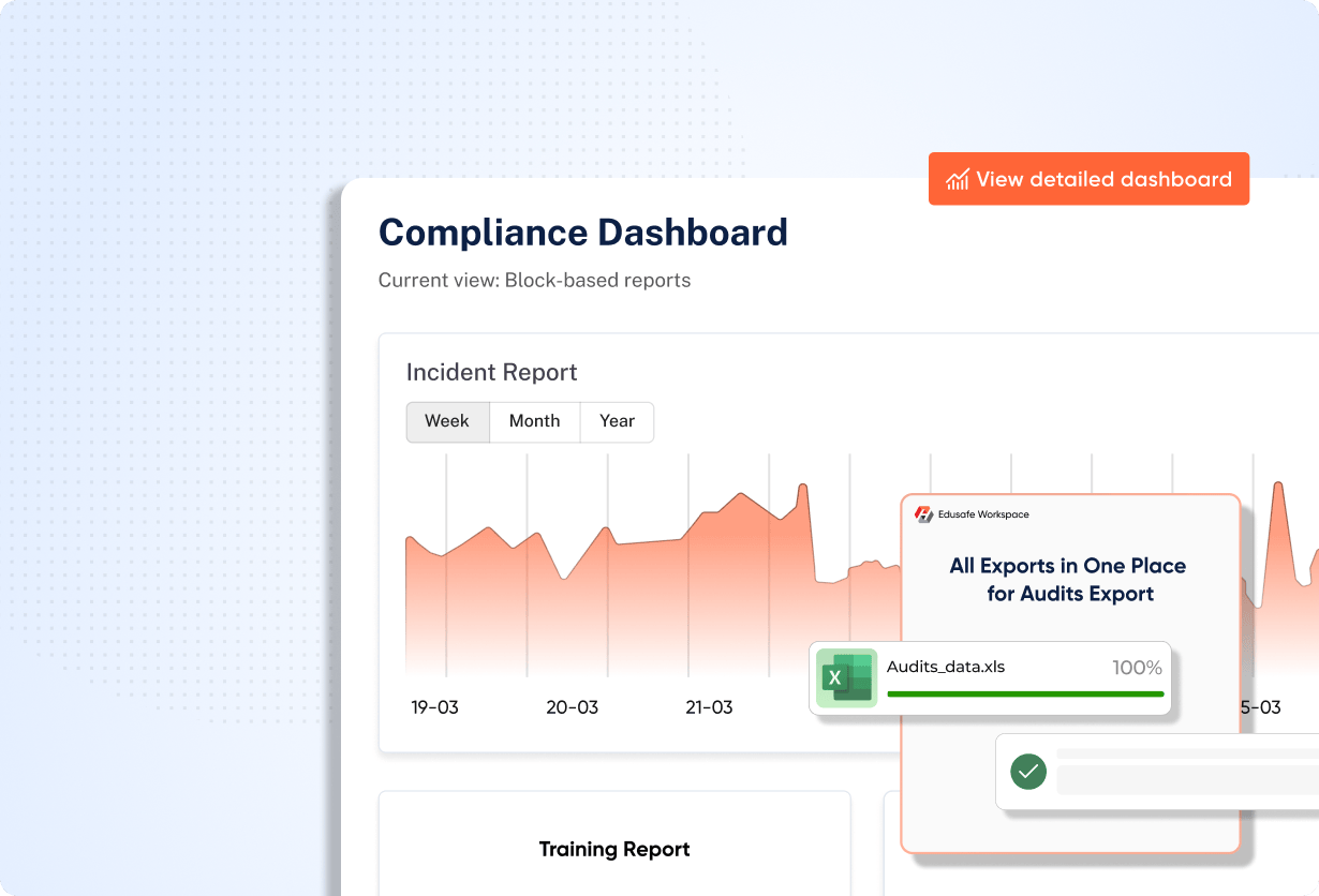 Screenshot of a compliance dashboard displaying an incident report graph with weekly, monthly, and yearly views, showing fluctuating incident data from March 19 to March 25. The dashboard also highlights a successful audit export notification for a file named "Audits_data.xls" with a 100% completion status.