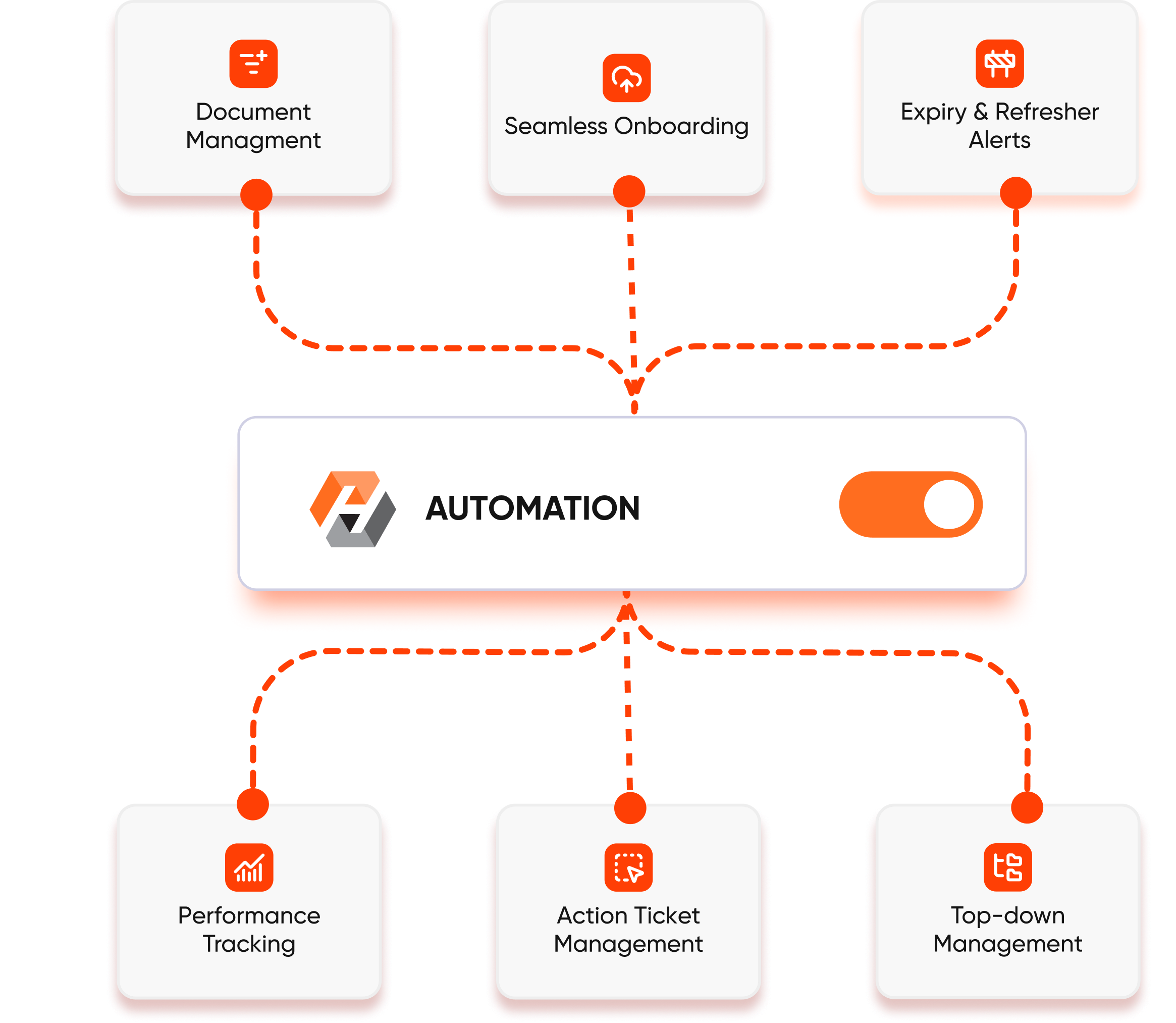 Edusafe handles Compliance for you