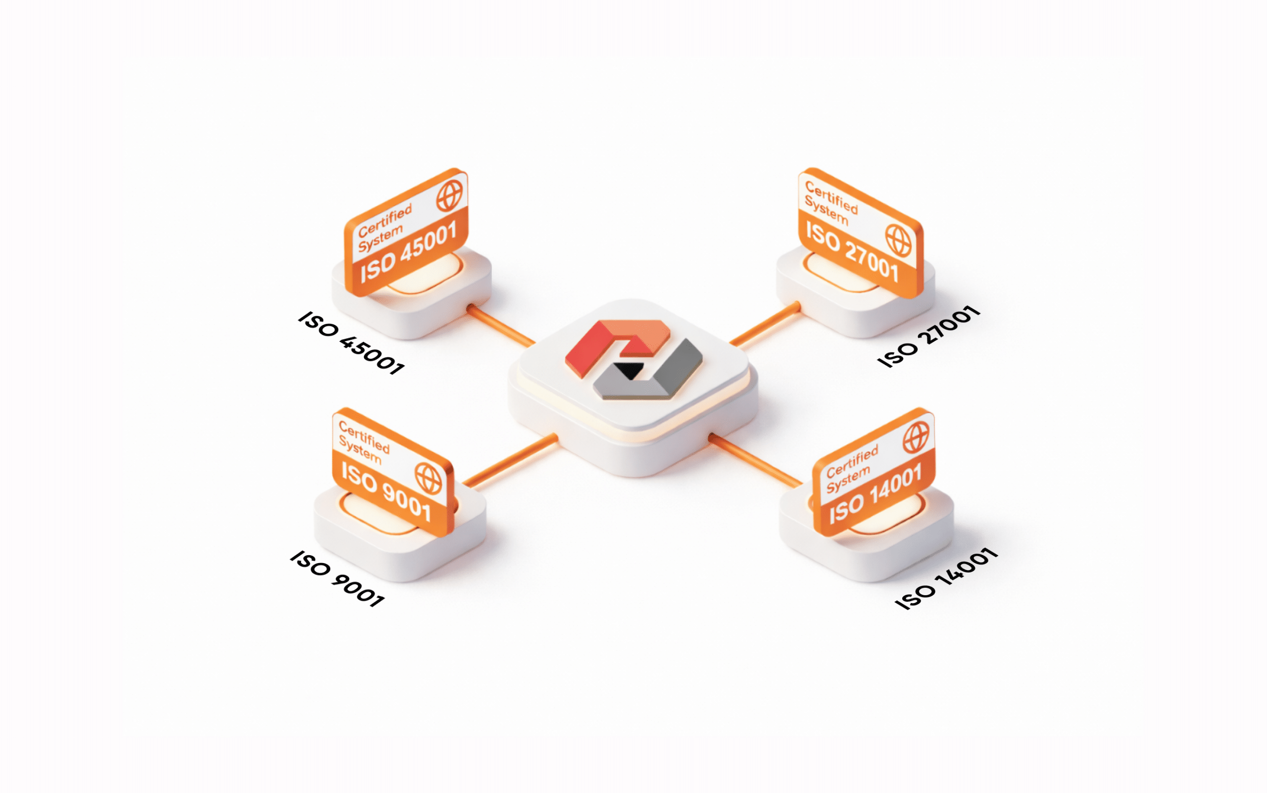 3D diagram illustrating four ISO certifications connected to a central platform icon. Each certification, ISO 45001, ISO 27001, ISO 9001, and ISO 14001, is displayed on an orange and white sign with a "Certified System" label, emphasizing integration of quality, environmental, information security, and occupational health standards.