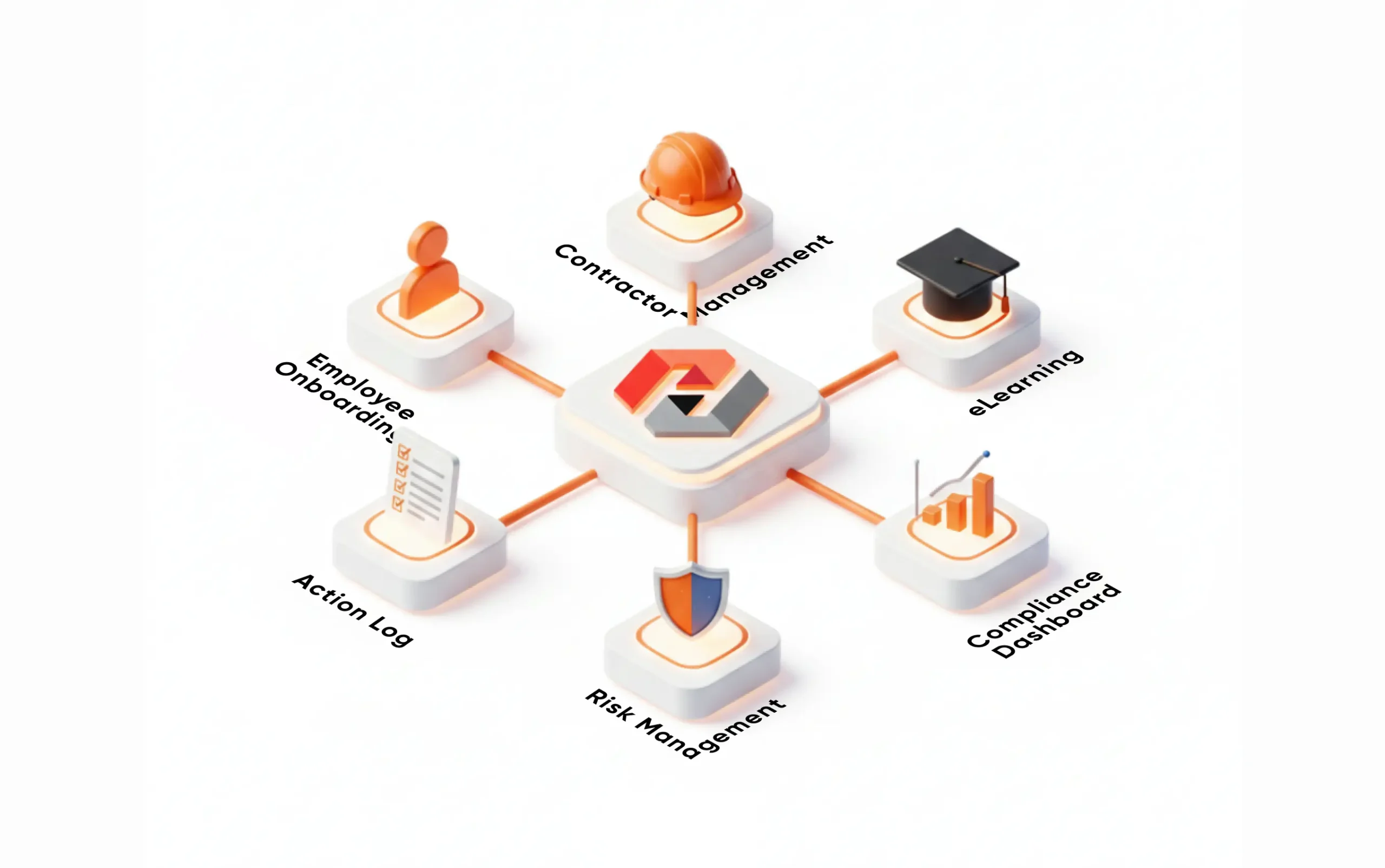 3D isometric diagram of EduSafe platform with a central logo connected to six feature icons including employee onboarding, contractor management, eLearning, action logs, compliance dashboards, and risk management on a white background.