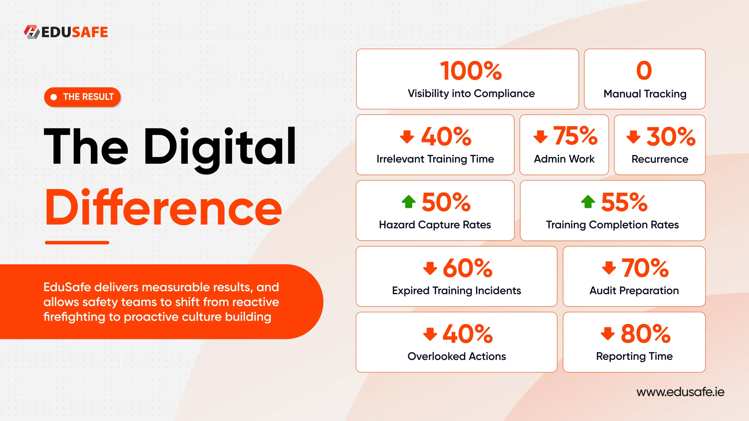 EduSafe results infographic showing improved compliance visibility, reduced admin work and faster audit preparation