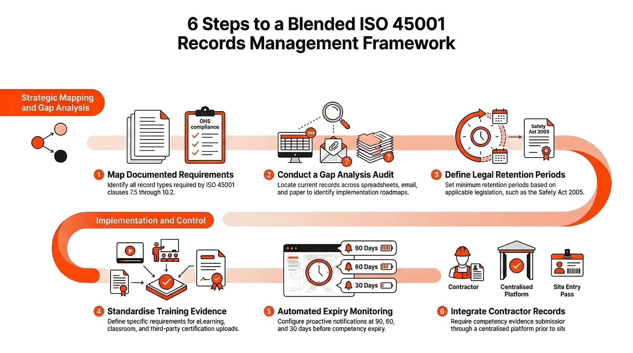 Infographic outlining six steps to build a blended ISO 45001 records management framework for compliance and training evidence control