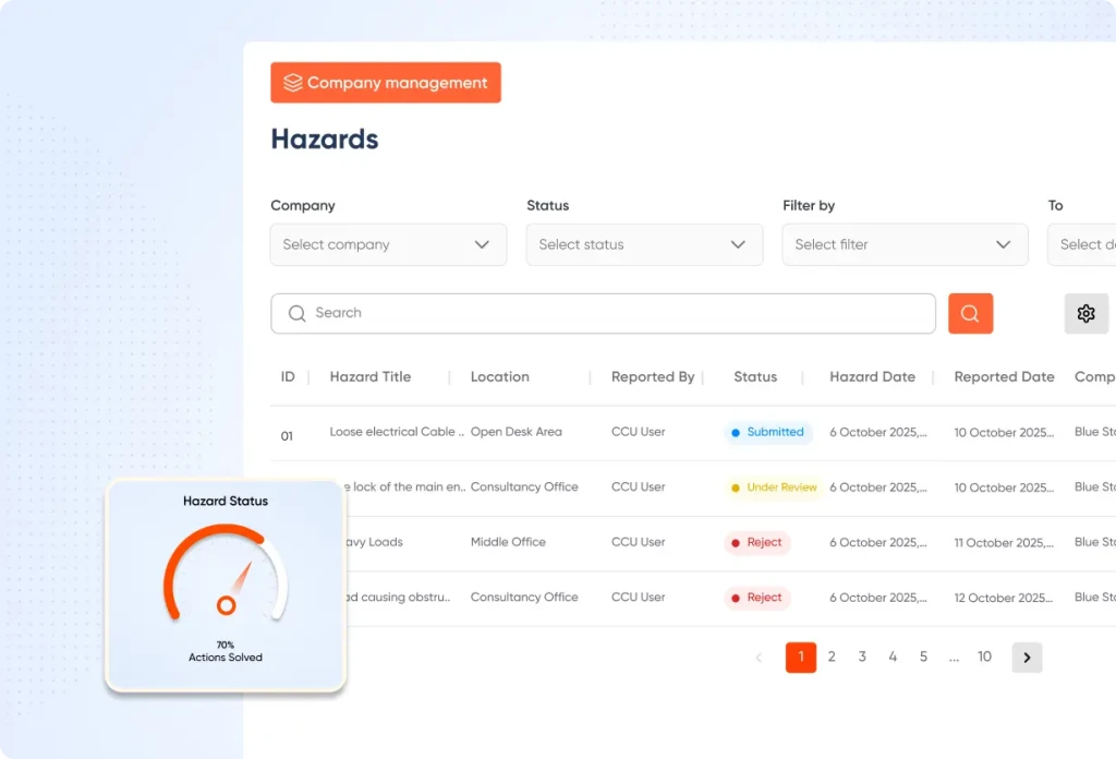 EduSafe hazard management dashboard showing reported hazards, review status and percentage of corrective actions resolved.